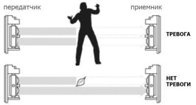 Датчик периметра ИК барьер 030D/RT схема 01_ru