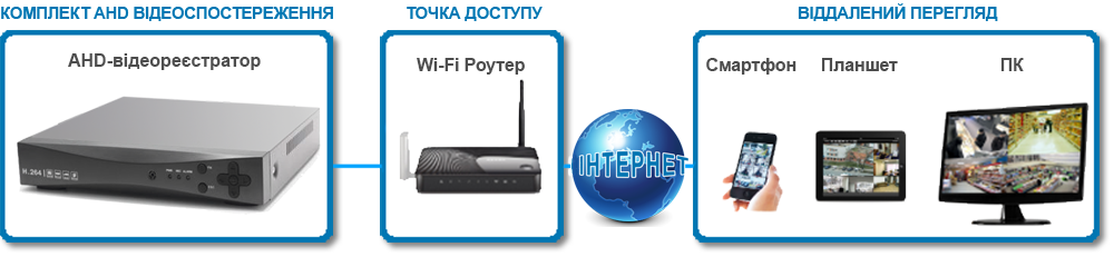 Комплект відеоспостереження для під'їзду AK04B-W170/O100
