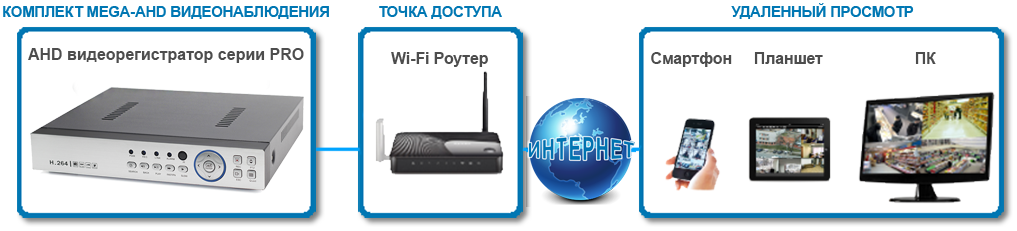 Комплект MEGA-AHD відеоспостереження 4МП - Віддалений перегляд камер